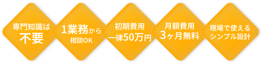 専門知識は不要／1業務から相談OK／初期費用一律50万円／月額費用3ヶ月無料／現場で使えるシンプル設計